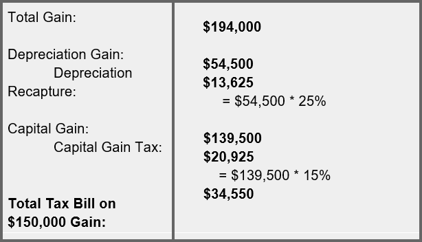 Final tax bill calculation on real estate gain, including depreciation recapture and capital gains tax.